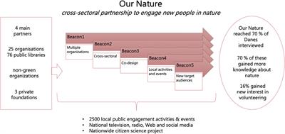 Beyond the usual suspects: using cross-sectoral partnerships to target and engage new citizen scientists